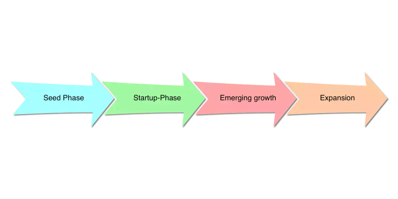 Phasen eines Startups