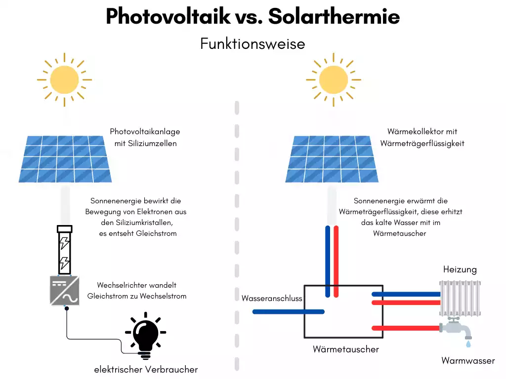 Photovoltaik vs Solarthermie - Funktionsweise