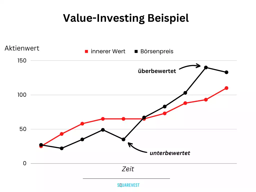 Value Investing erklärt