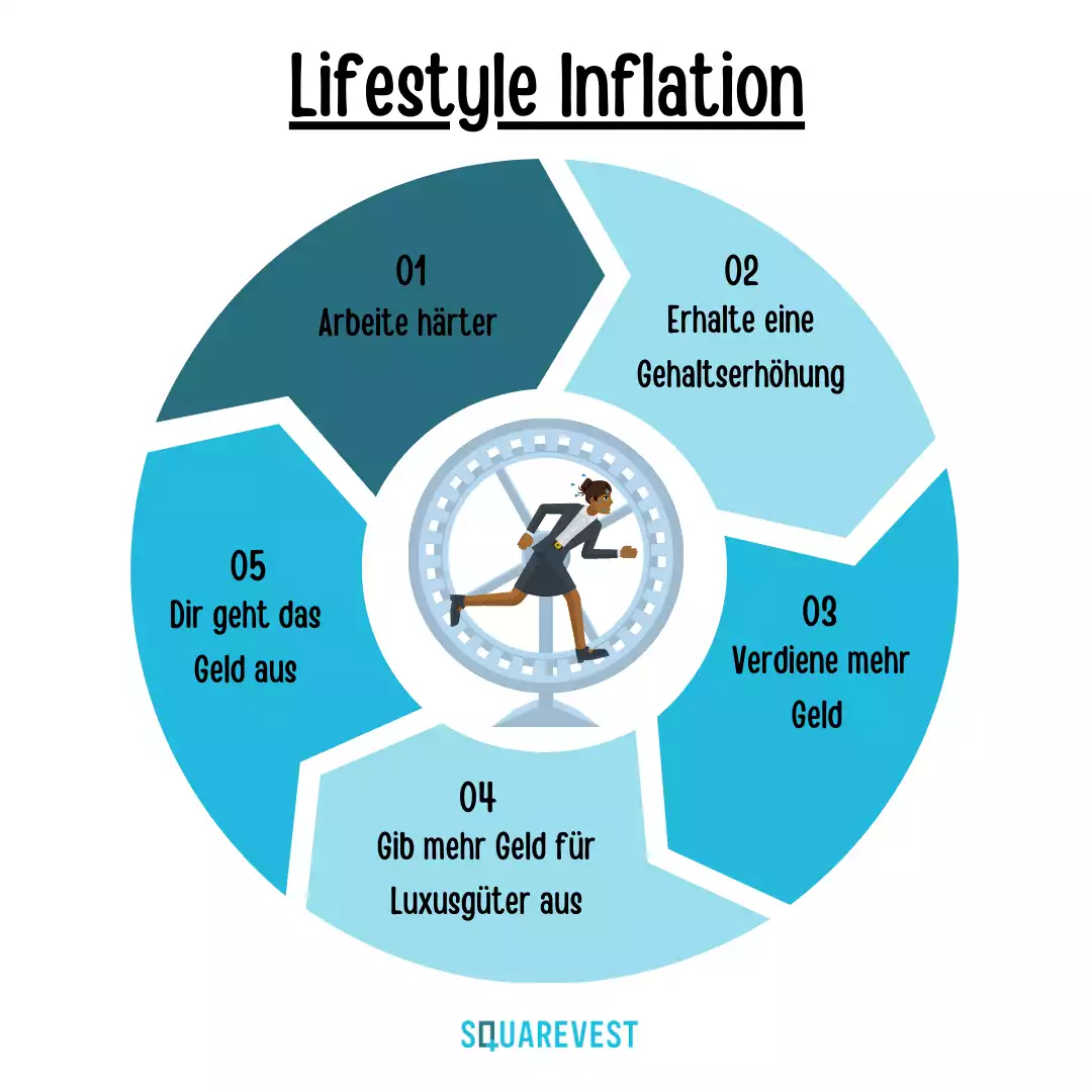 Schaubild Lifestyleinflation