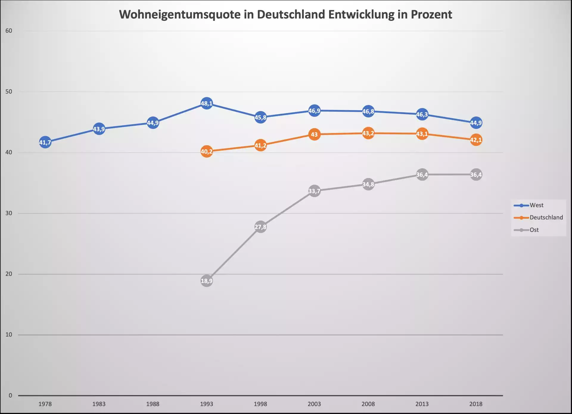 Wohneigentumsquote in Deutschland Entwicklung in %