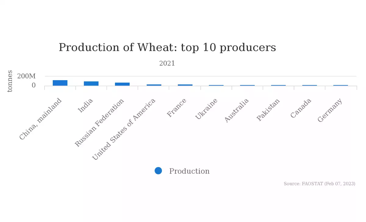 Top 10 Weizenproduzenten - FAO 