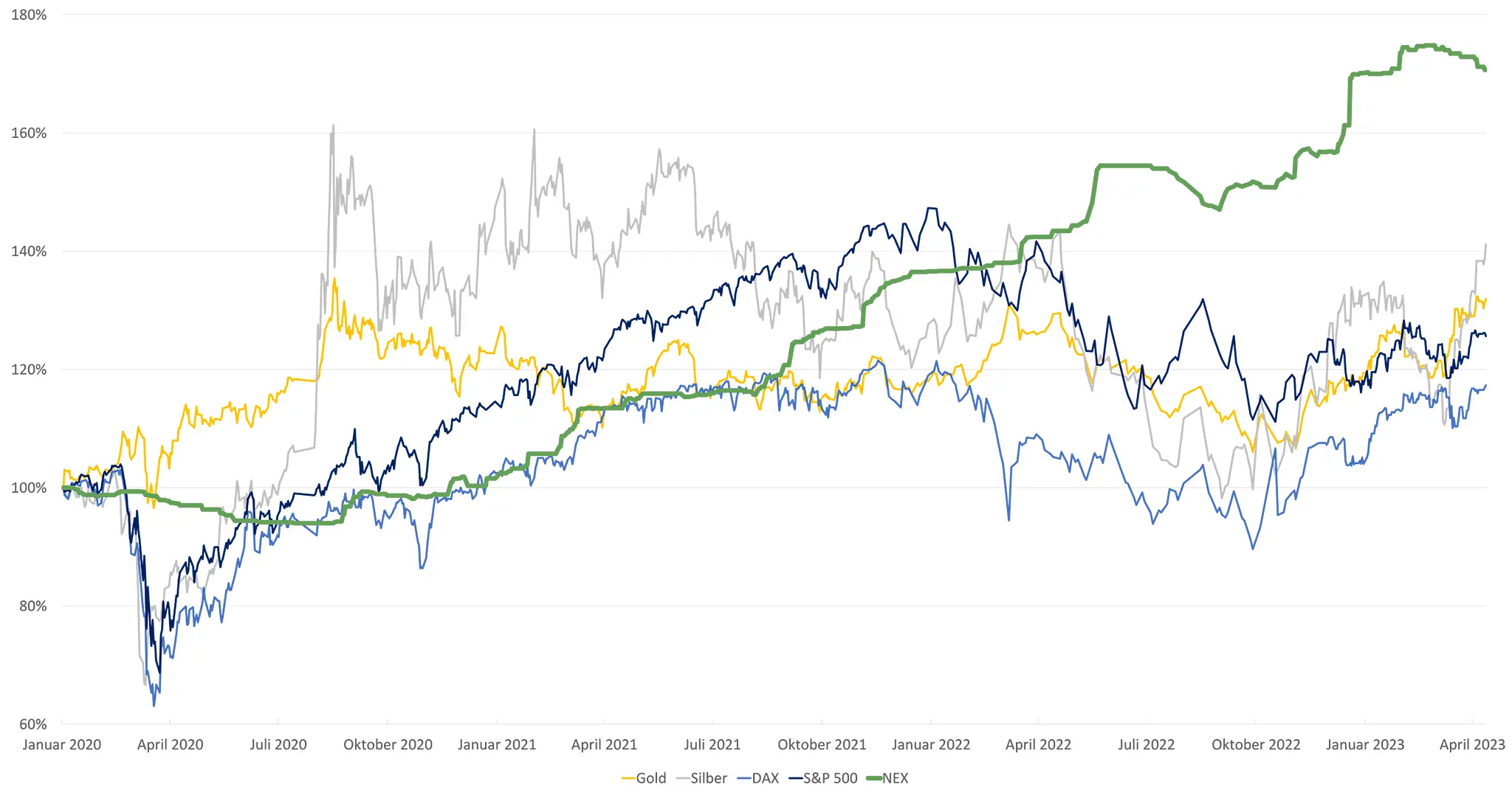 Der NEX (Noble-Elements-Index) im Verhältnis zu Gold, Silber, dem DAX und S&P 500.
