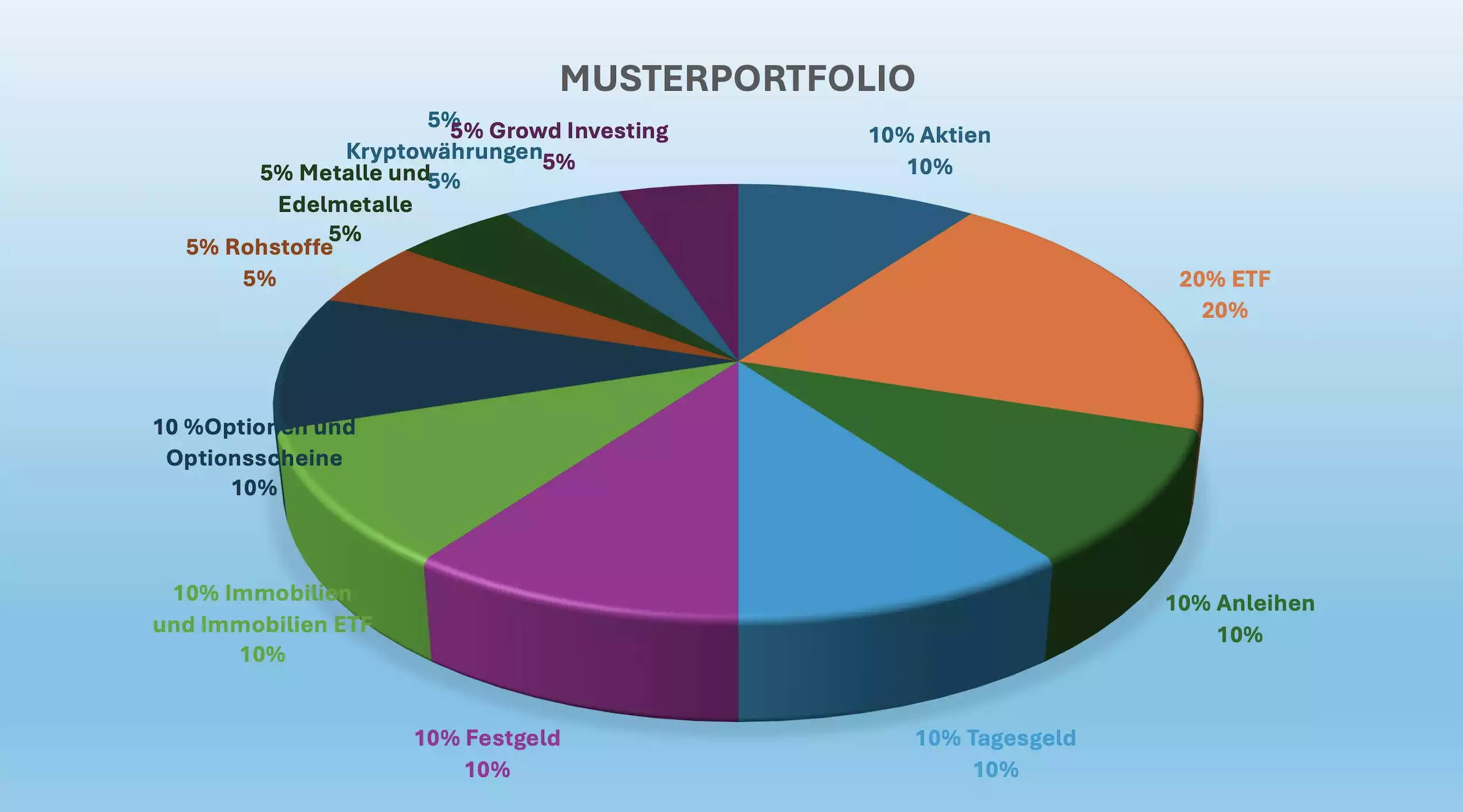 Musterportfolio diversifiziert
