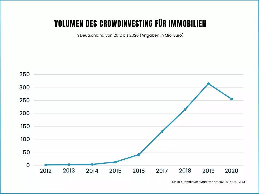 Volumen des Crowdinvesting für Immobilien in Deutschland von 2012 bis 2020. Die Corona-Pandemie hat 2020 vorübergehend für einen Rückgang des eingesammelten und investierten Kapitals gesorgt. 