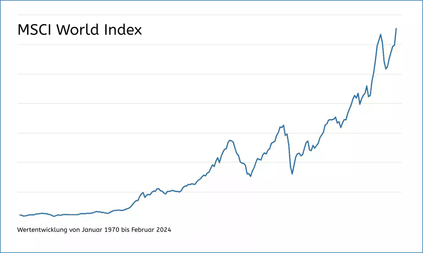 Die langfristige Entwicklung des MSCI-World ist eindeutig. Zwischenzeitliche Rückschläge lassen sich mit der Mighty Strategie vermeiden. 