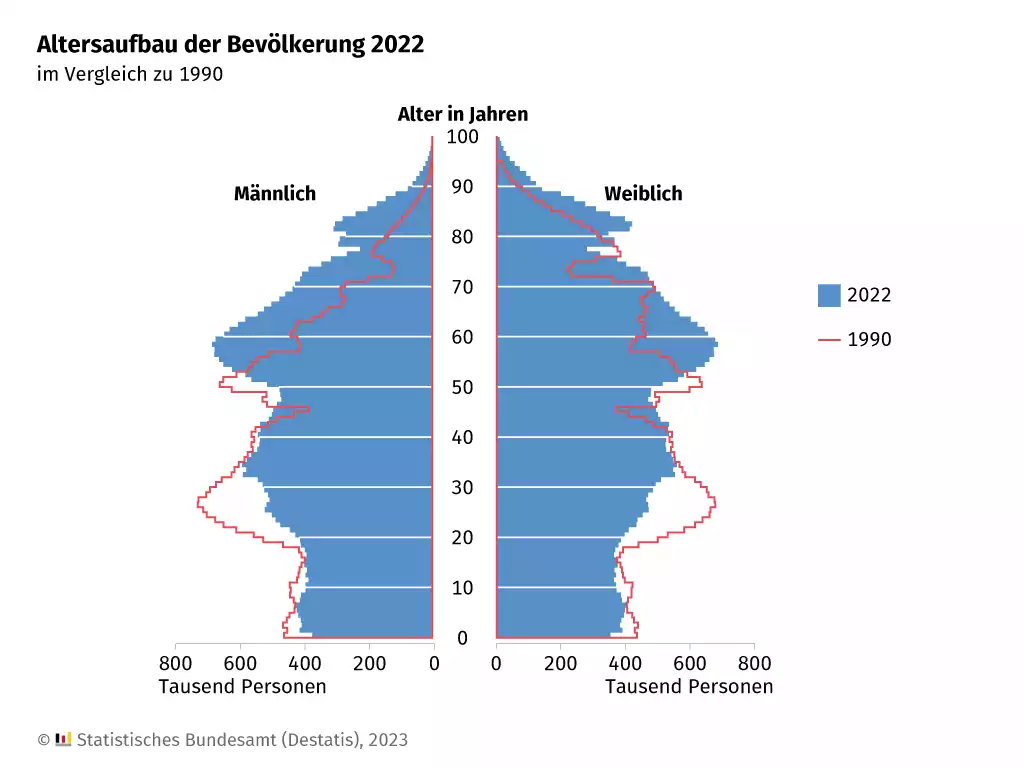 Quelle: Statistisches Bundesamt: Demografischer Wandel - Mitten im demografischen Wandel © Statistisches Bundesamt (Destatis), 2024