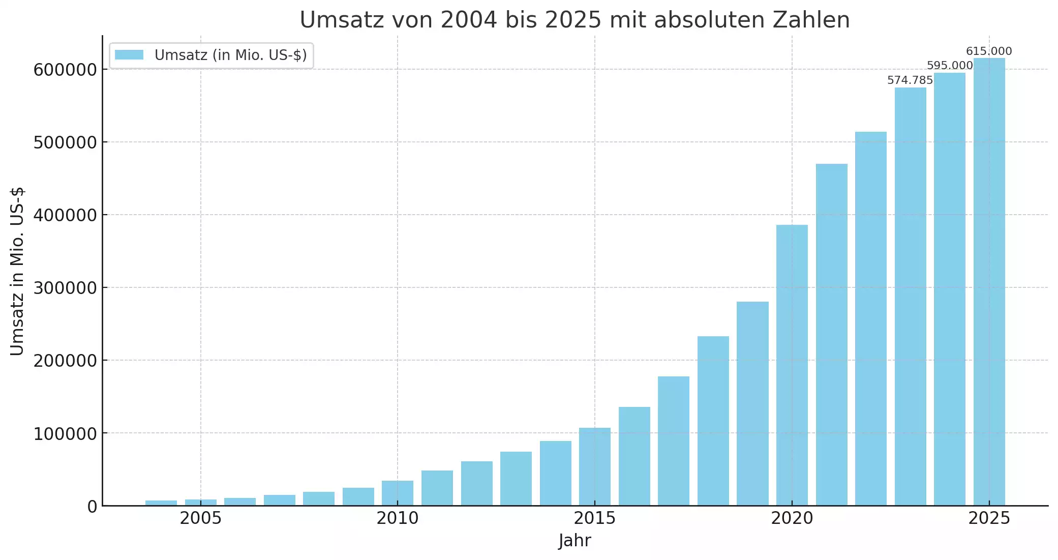 Amazon Umsatz