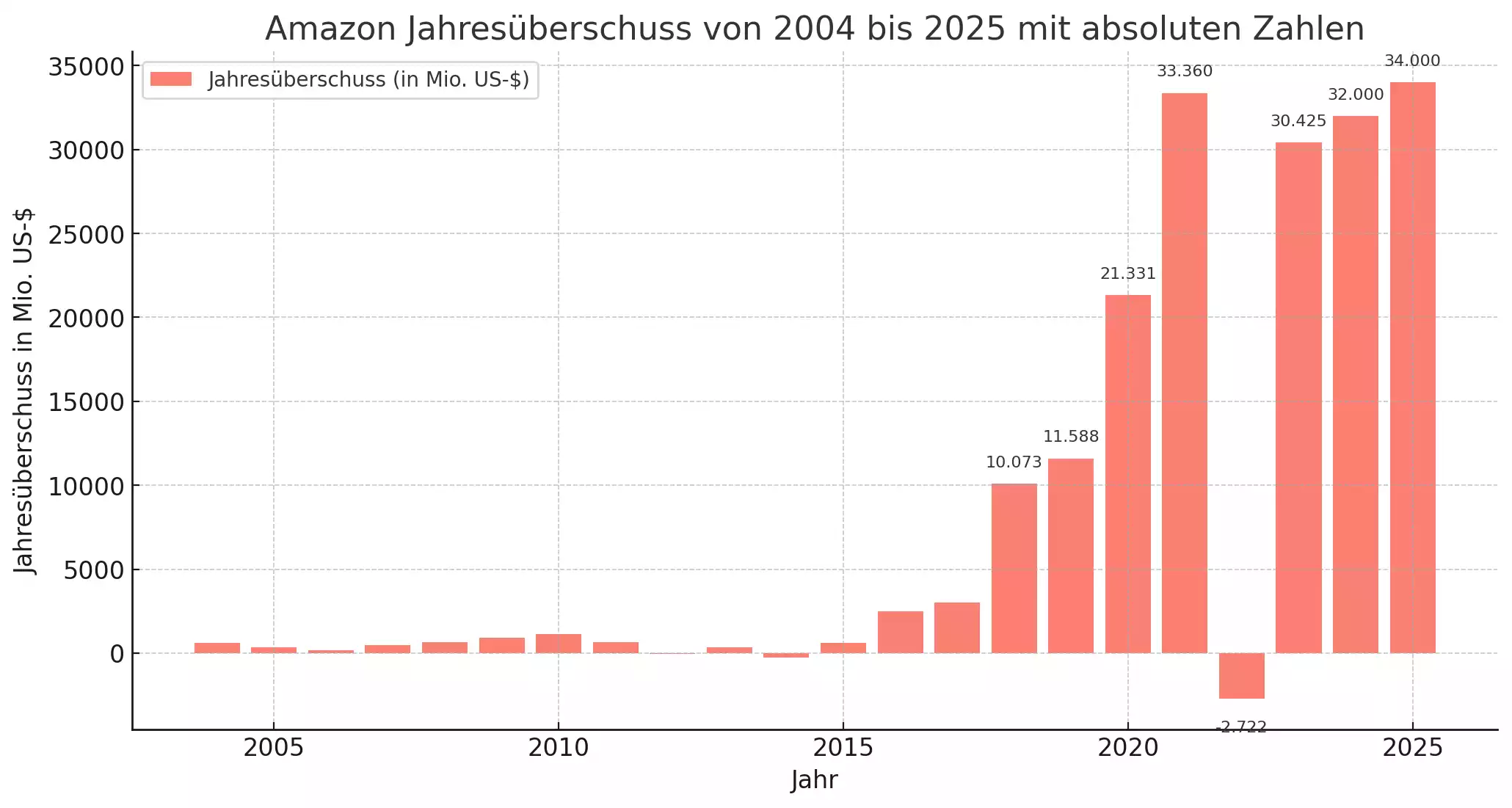Amazon Jahresüberschuss
