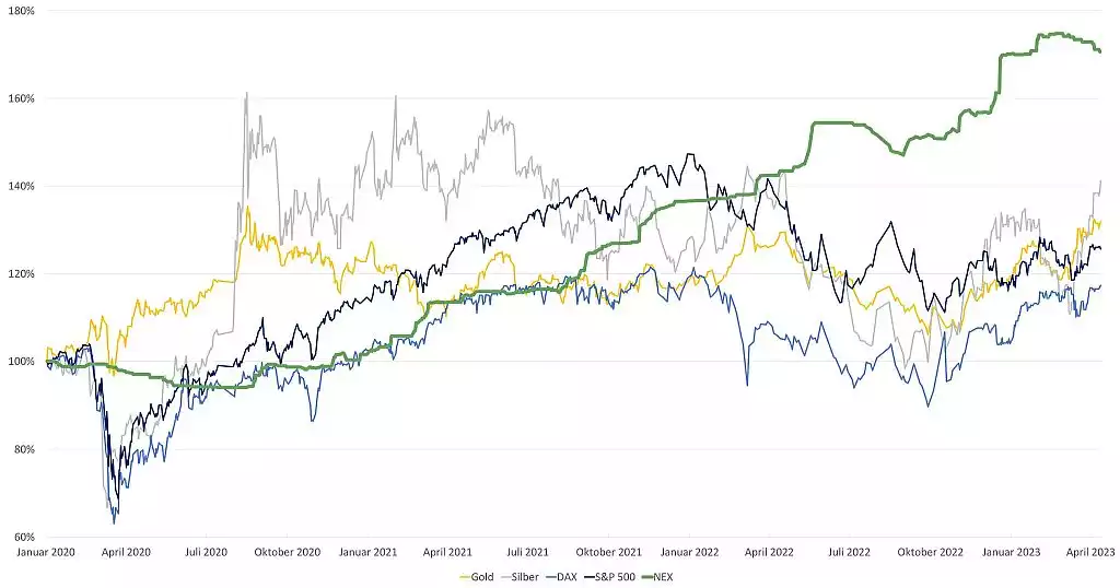 Der Noble Element Index (NEX) vergleicht die Wertentwicklung Seltener Erden und Technologiemetalle mit den Edelmetallen Gold und Silber, sowie den Aktienindizes DAX und S&P 500.
