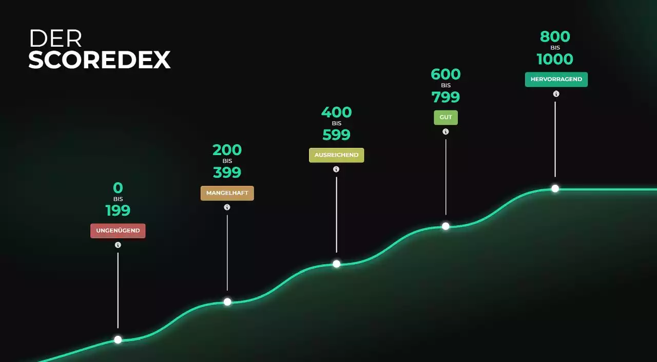 Mit einem Wert zwischen 0 und 1.000 liefert der Scoredex auf einen Blick erste Informationen über ein Unternehmen. 