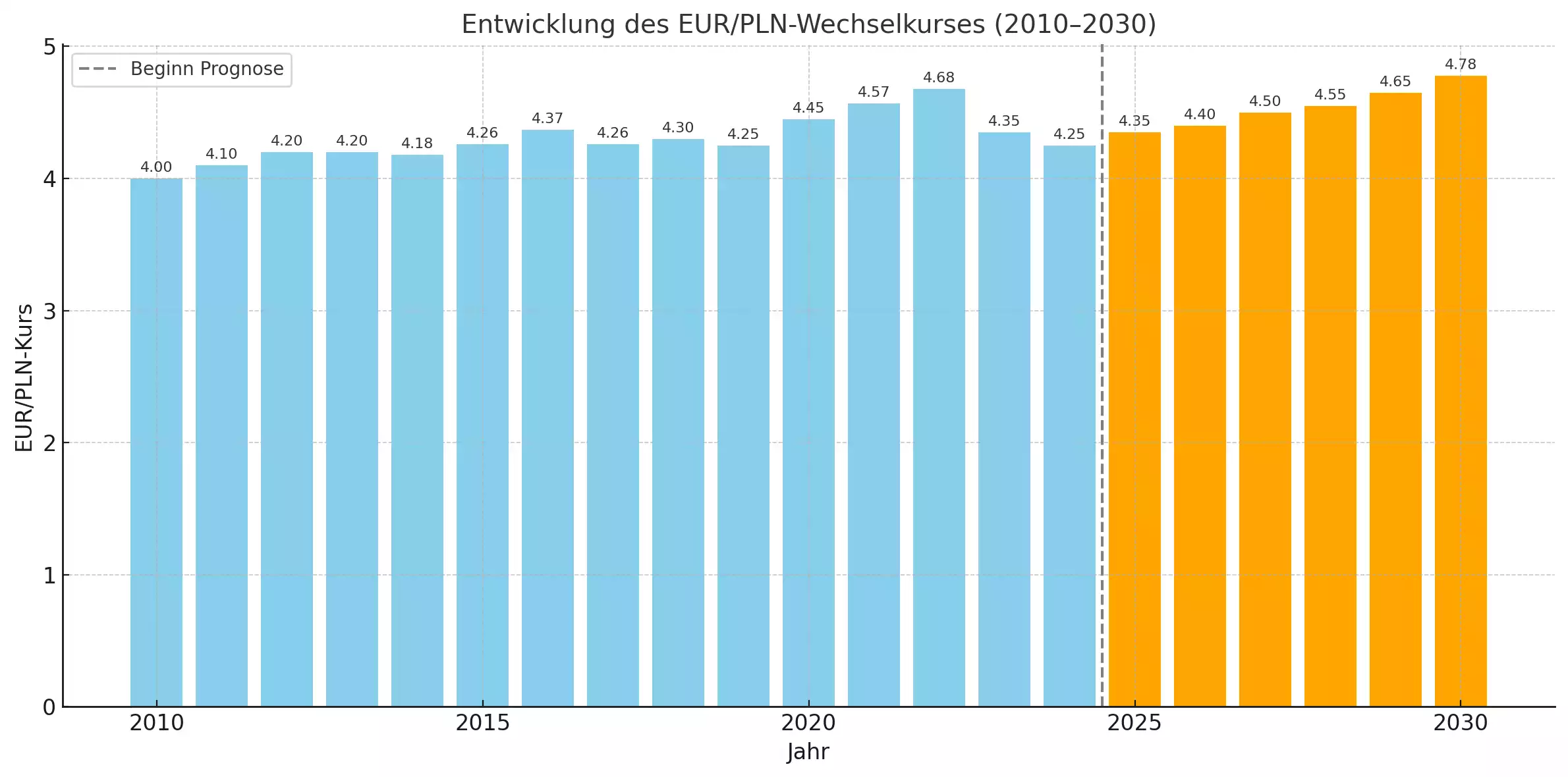 Euro Zloty Prognose bis 2030