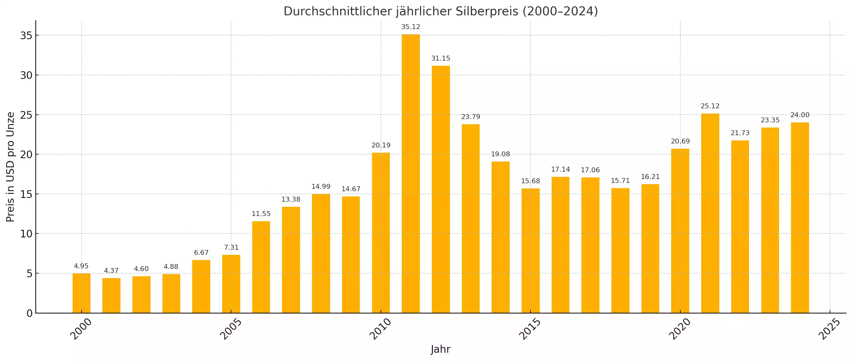 Silber Preis 2000-2024