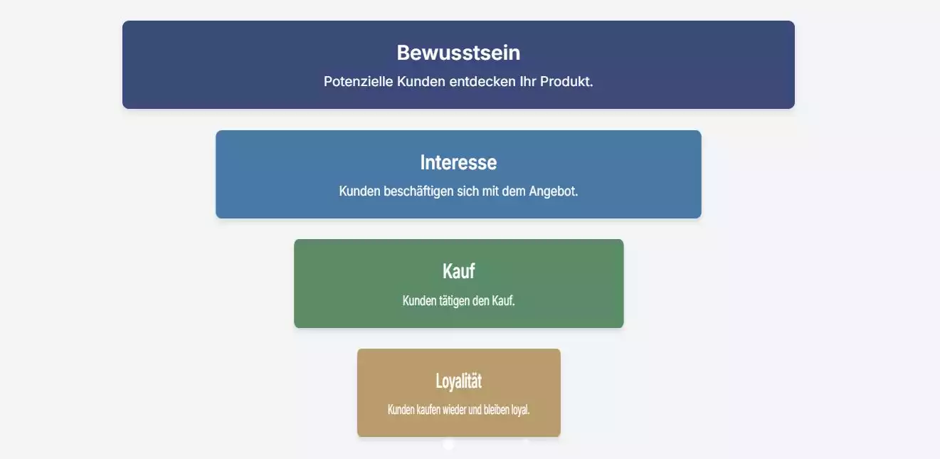 Ein typischer Funnel: Oben ist die Öffnung weit – alle Interessenten. Unten ist die Öffnung schmal – Kunden, die auch gekauft haben. 