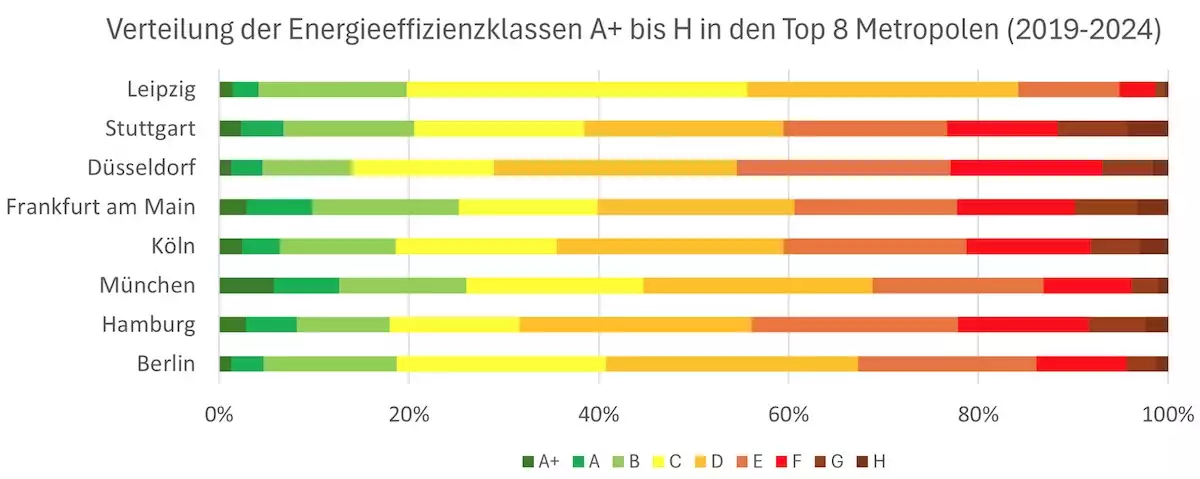 Nur 16 Prozent von Leipzigs Wohngebäuden weisen eine miese Energieeffizienz der Klassen E bis H (dunkelorange, rot, braun) mit hohem Sanierungsbedarf auf, in Düsseldorf liegt dieser schlechte Anteil bei 45 Prozent, in Hamburg bei 44 Prozent, in Berlin und München bei über 30 Prozent © Presse-Foto GeoMap by Real Estate Pilot AG, Leipzig