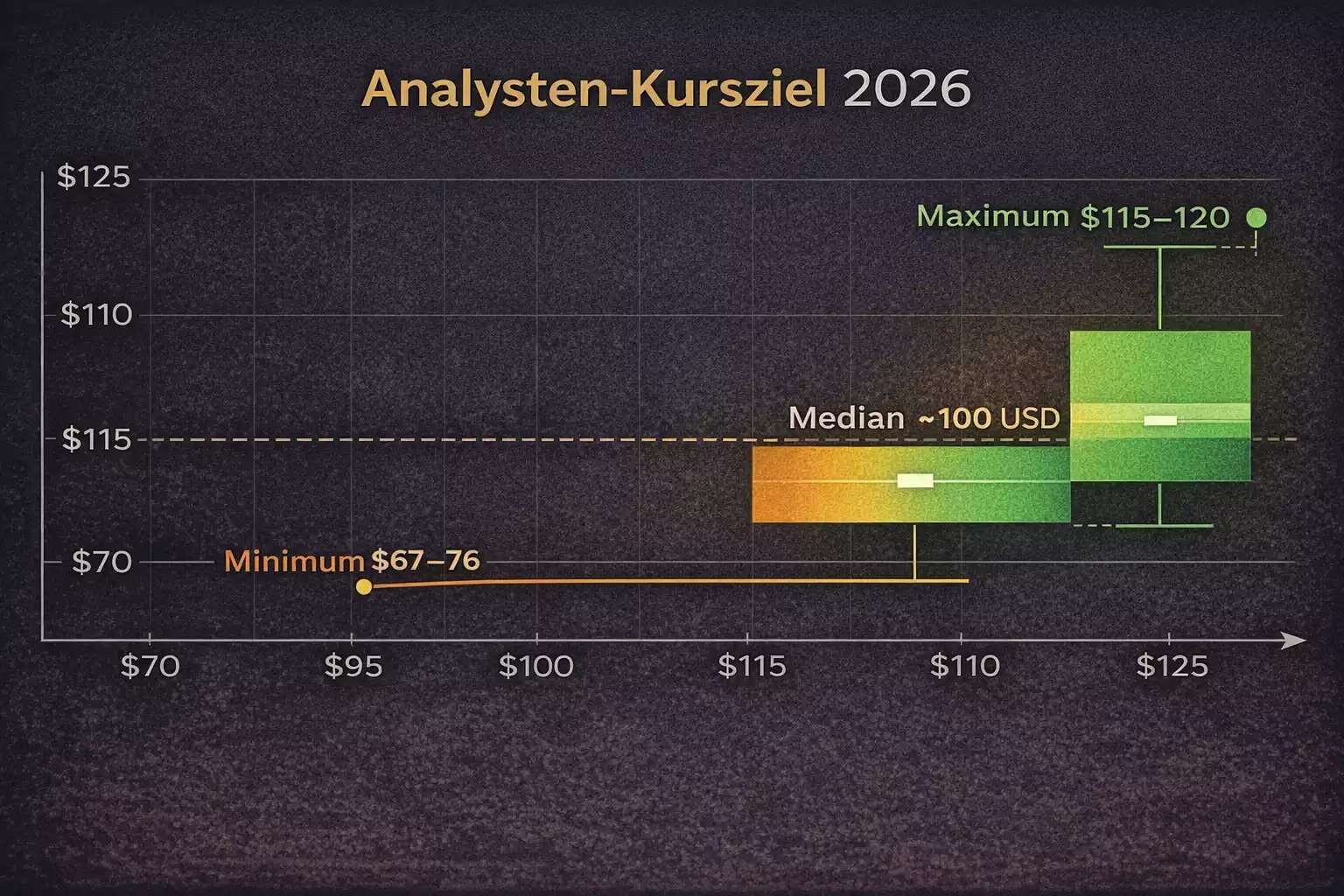 Starbucks Analysten Kursziel
