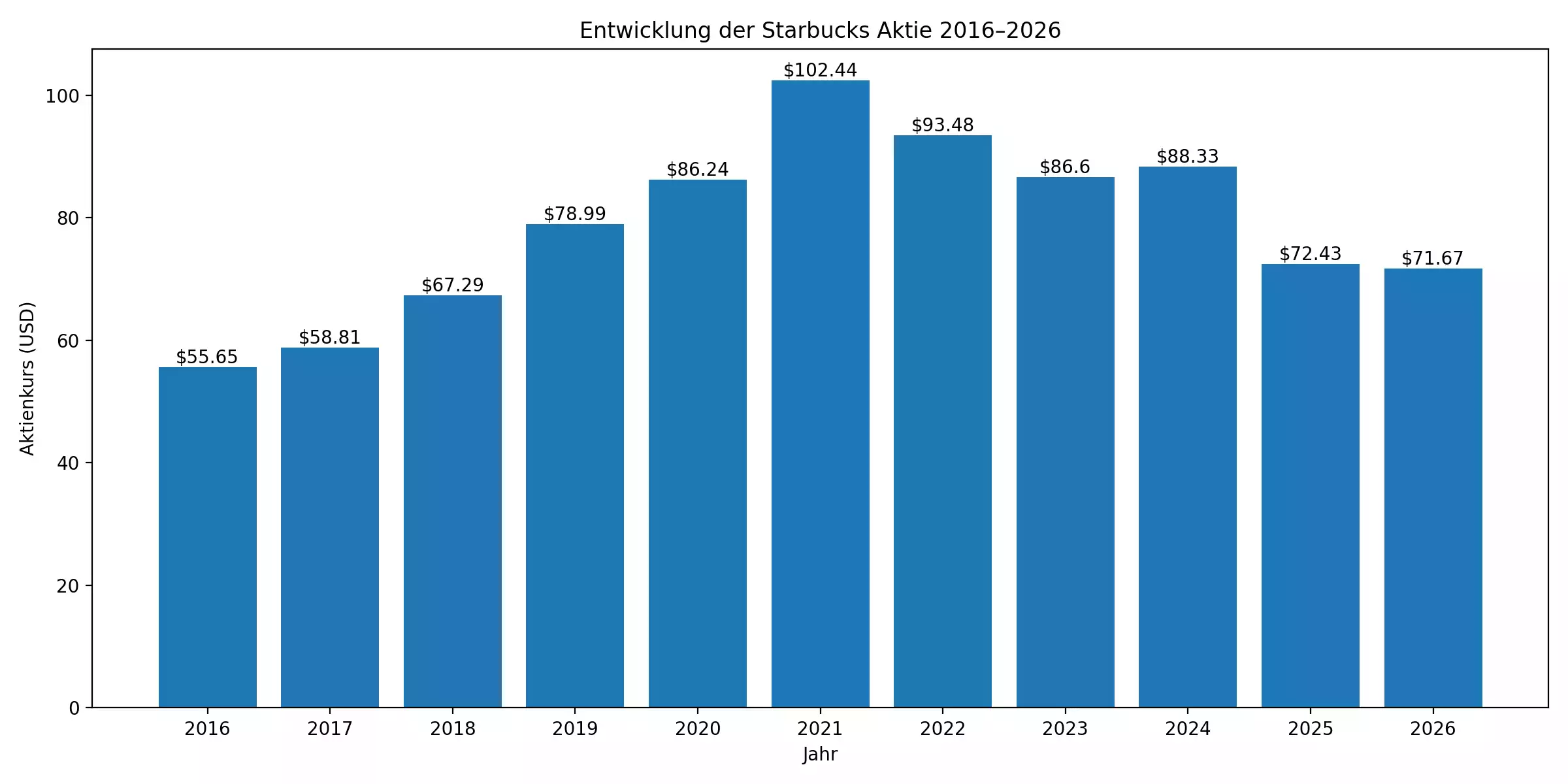 Starbucks Aktie