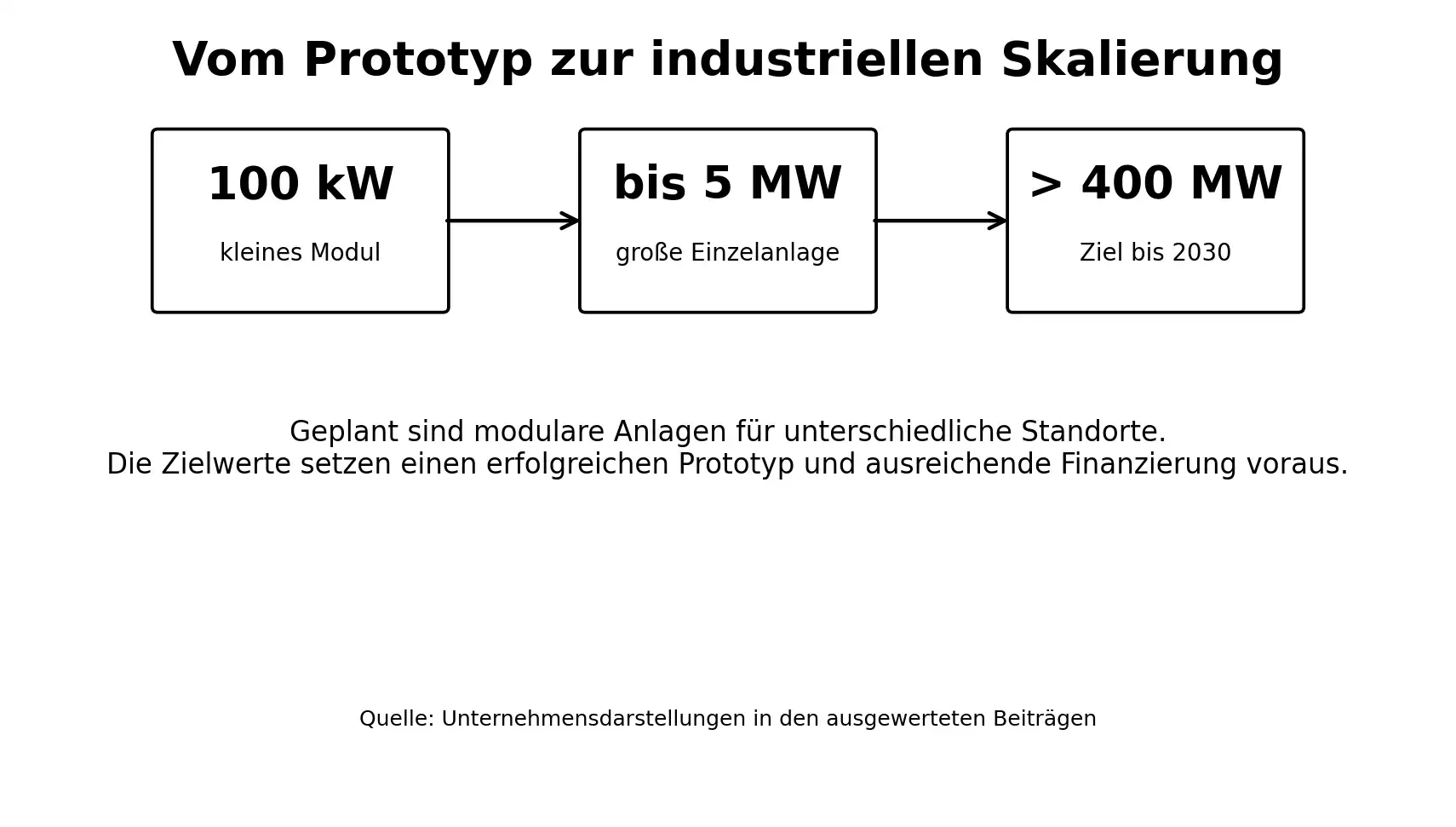 Skalierung