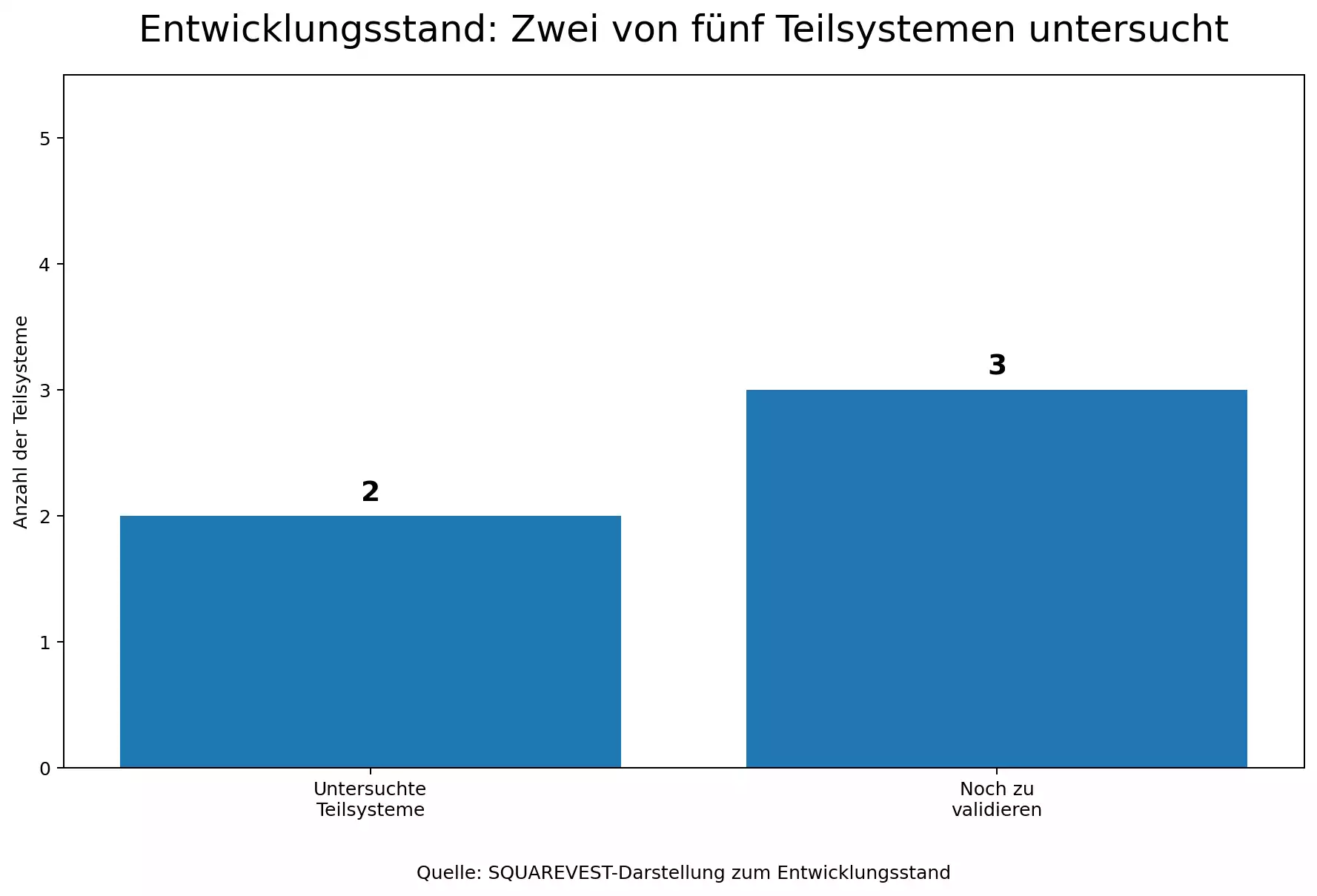 Entwicklungsstand