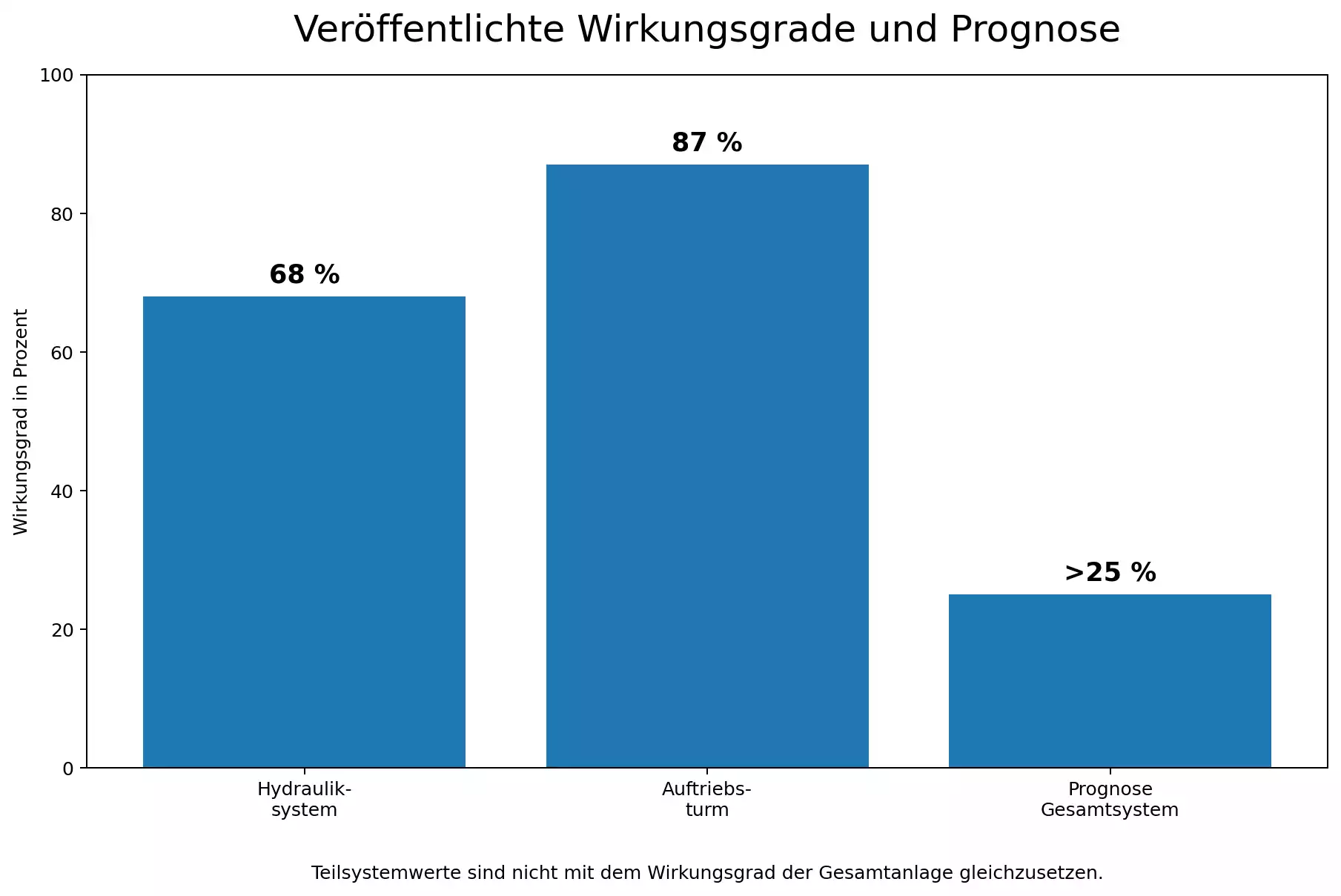 Wirkungsgrade