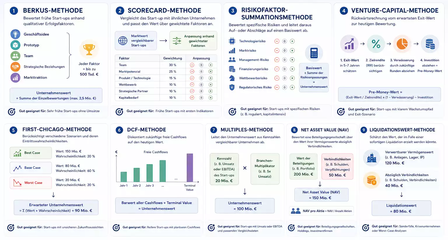 Die wichtigsten Bewertungsmethoden für Start-ups unterscheiden sich je nach Entwicklungsphase und Datenbasis.